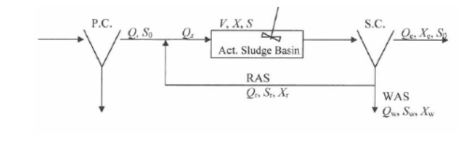 P.C.
V, X, S
S.C.
2. So
Act. Sludge Basin
RAS
Q., S, X;
WAS
Qu, Sus Xw
