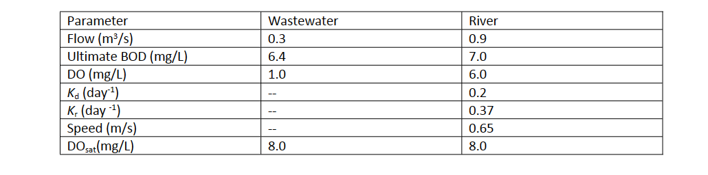 Parameter
Wastewater
River
0.9
Flow (m³/s)
Ultimate BOD (mg/L)
DO (mg/L)
Ka (day)
K, (day 1)
Speed (m/s)
DOsat(mg/L)
0.3
6.4
7.0
1.0
6.0
0.2
0.37
0.65
--
8.0
8.0
