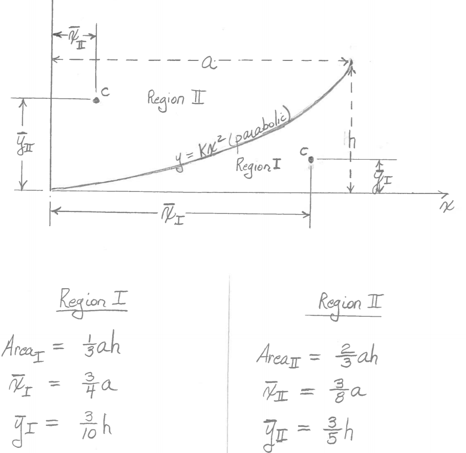 -a-
Region I
¥= Kx²(paiabolie)
Region I
Regin I
Areay = tah
Kegion I
Arcar = 응h
Jr = h
!
