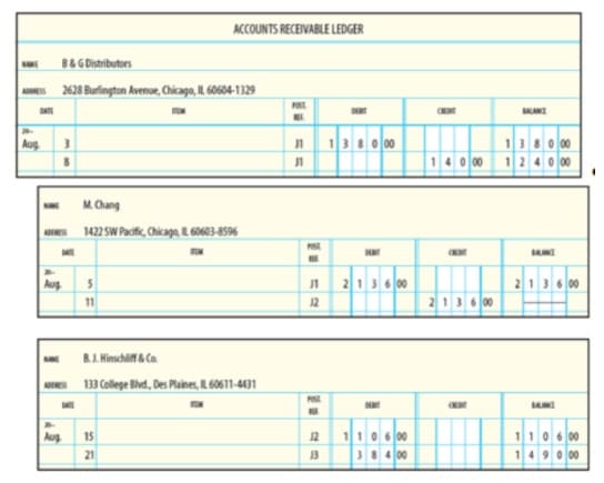 ACCOUNTS RECEIVABLE LEDGER
B&G Distributors
S 2628 Burlington Avenue, Chicago, IL 60604-1329
OE
AN
1380 00
1380 00
140 00 124 o 00
Aug 3
M. Chang
s 1422 SW Pacific, Chicago, IL 60603-8596
ANI
Aug
2136 00
2136 00
2136 00
11
12
B. Hinschiffa Ca
Ms 133 College Bivd, Des Plaines, IL 60611-4431
1106 00
38 4 00
1106 00
1490 00
Aug
15
J2
21
13
