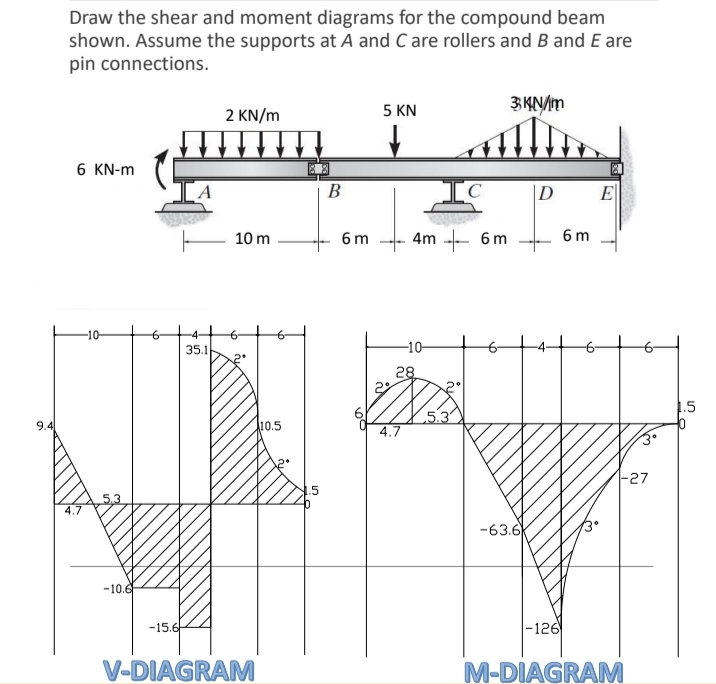 9.4
Draw the shear and moment diagrams for the compound beam
shown. Assume the supports at A and C are rollers and B and E are
pin connections.
6 KN-m
-10-
-10.6
6
-15.6
2 kN/m
IIII
-4-
35.1
10 m
in
V-DIAGRAM
10.5
2.
1.5
B
6 m
5 KN
↓
4.7
4m 6m
-10-
28
3 kN/m
A
-63.6k
D
-126
6m
w
E
-27
M-DIAGRAM
1.5