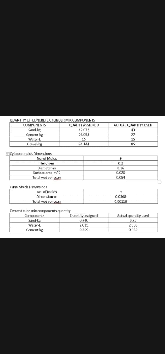 QUANTITY OF CONCRETE CYLINDER MIX COMPONENTS
COMPONENTS
QUALITY ASSIGNED
Sand-kg
42.072
Cement-kg
26.058
Water-L
15
Gravel-kg
84.144
+Cylinder molds Dimensions
No. of Molds
Height-m
Diameter-m
Surface area-m^2
Total wet vol-cu.m
Cube Molds Dimensions
No. of Molds
Dimension-m
Total wet vol-cu.m
Cement cube mix components quantity
Components
Sand-kg
Water-L
Cement-kg
Quantity assigned
0.740
2.035
0.359
ACTUAL QUANTITY USED
43
27
15
85
9
0.3
0.16
0.020
0.054
9
0.0508
0.00118
Actual quantity used
0.75
2.035
0.359