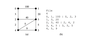 100
1
File
3
20
6
0, 1, 100 | 0, 2, 3
1, 3, 20
40
2, 3, 40 | 2, 4, 2
5
3, 4, 5 | 3, 5, 5
5
4, 5, 9
5
(a)
(b)
3.
2.
2.
