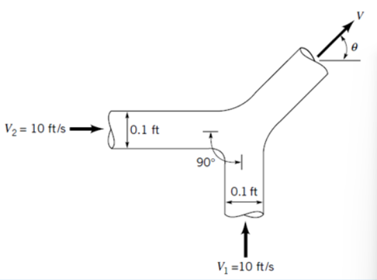 V₂ = 10 ft/s
- 0.1 ft
A
90⁰
0.1 ft
↑
V₁=10 ft/s
V