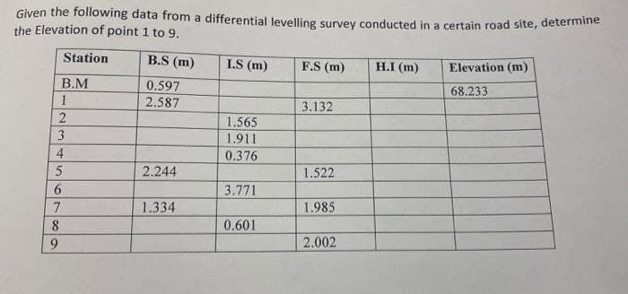 Given the following data from a differential levelling survey conducted in a certain road site, determine
the Elevation of point 1 to 9.
Station
B.S (m)
I.S (m)
F.S (m)
H.I (m)
Elevation (m)
B.M
0.597
68.233
1
2.587
3.132
2
1.565
1.911
0.376
2.244
1.522
3.771
1.334
1.985
0.601
2.002
3
4
5
6
7
8
9