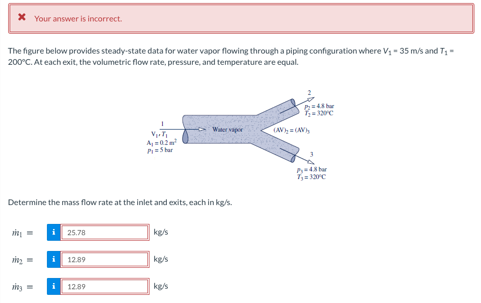 X Your answer is incorrect.
The figure below provides steady-state data for water vapor flowing through a piping configuration where V1 = 35 m/s and T1 =
200°C. At each exit, the volumetric flow rate, pressure, and temperature are equal.
P2= 4.8 bar
T = 320°C
Water vapor
(AV)2 = (AV)3
V, T
A1 = 0.2 m?
Pi = 5 bar
3
P3 = 4.8 bar
T3 = 320°C
Determine the mass flow rate at the inlet and exits, each in kg/s.
i
25.78
kg/s
=
i
12.89
kg/s
m3 =
i
12.89
kg/s
