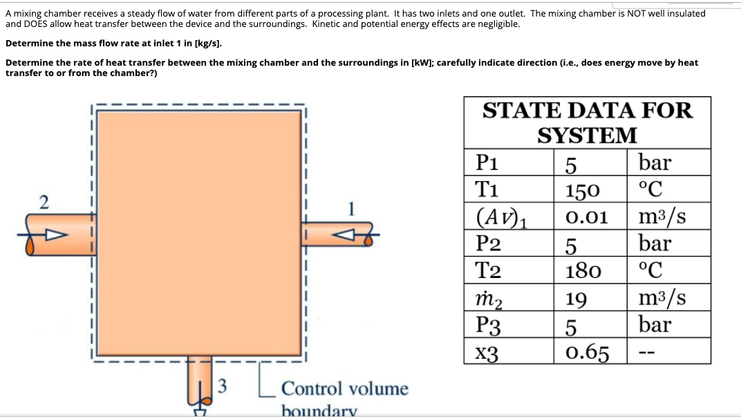 A mixing chamber receives a steady flow of water from different parts of a processing plant. It has two inlets and one outlet. The mixing chamber is NOT well insulated
and DOES allow heat transfer between the device and the surroundings. Kinetic and potential energy effects are negligible.
Determine the mass flow rate at inlet 1 in [kg/s).
Determine the rate of heat transfer between the mixing chamber and the surroundings in [kW]; carefully indicate direction (i.e., does energy move by heat
transfer to or from the chamber?)
STATE DATA FOR
SYSTEM
P1
bar
T1
150
°C
(Av),
m3/s
bar
О.01
P2
T2
180
°C
m3/s
bar
19
P3
X3
0.65
--
Control volume
boundary.
