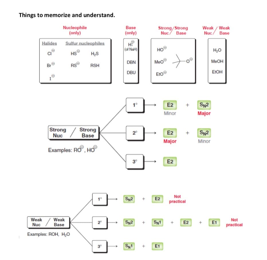 Things to memorize and understand.
Weak / Weak
Nucleophile
(only)
Base
Strong/Strong
Nuc/ Base
(only)
Nuc
Base
Halides
Sulfur nucleophiles
(of NaH)
HO
H2O
HS
H,S
DBN
Meo
MEOH
Br
RS
RSH
DBU
ELOH
Eto
1°
E2
SN2
Minor
Major
Strong
Nuc
Strong
Base
2°
E2
SN2
Major
Minor
Examples: RO, HO
3°
E2
Not
1°
SN2
E2
practical
Weak
Weak
Base
Not
2
SN2
SN1
E2
E1
Nuc
practical
Examples: ROH, H2O
3°
SN1
E1
