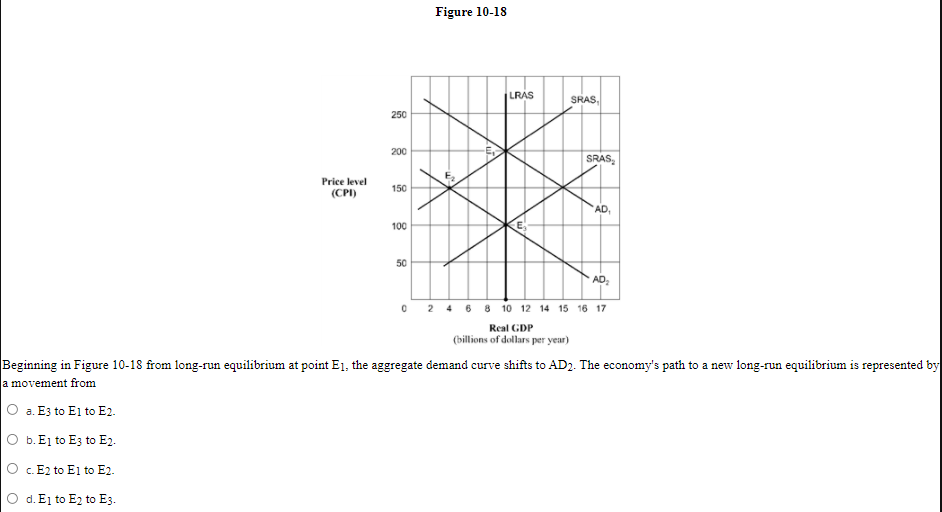 Figure 10-18
LRAS
SRAS,
250
200
SRAS,
Price level
(CPI)
150
AD,
100
50
O 2 4 6 8 10 12 14 15 16 17
Real GDP
(billions of dollars per year)
Beginning in Figure 10-18 from long-run equilibrium at point E1, the aggregate demand curve shifts to AD2. The economy's path to a new long-run equilibrium is represented by
a movement from
a. E3 to El to E2.
b. E1 to Ez to E2.
c. E2 to El to E2.
O d. Ei to E2 to E3.
