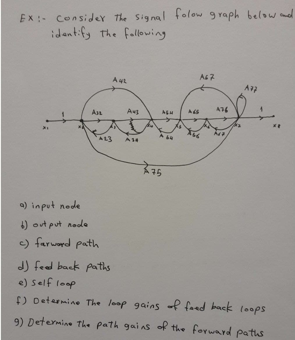 EX:- Consider The Signal folow g raph below and
identify The fallowing
A67
A 42
A77
A 65
A76
A43
AGH
A32
->
A66
Arネ
A 64
A 23
A 34
A 75
a) input node
6) out put node
c) farword path
J) feed back paths
e) Self loop
f) Determino The loop gains of faed back loops
9) Determine the path gains of the forward paths
