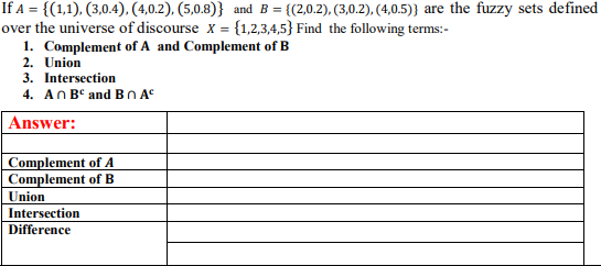 If A = {(1,1), (3,0.4), (4,0.2), (5,0.8)} and B = {(2,0.2), (3,0.2), (4,0.5)} are the fuzzy sets defined
over the universe of discourse x = {1,2,3,4,5} Find the following terms:-
1. Complement of A and Complement of B
2. Union
3. Intersection
4. ANBº and Bn A°
Answer:
Complement of A
Complement of B
Union
Intersection
Difference
