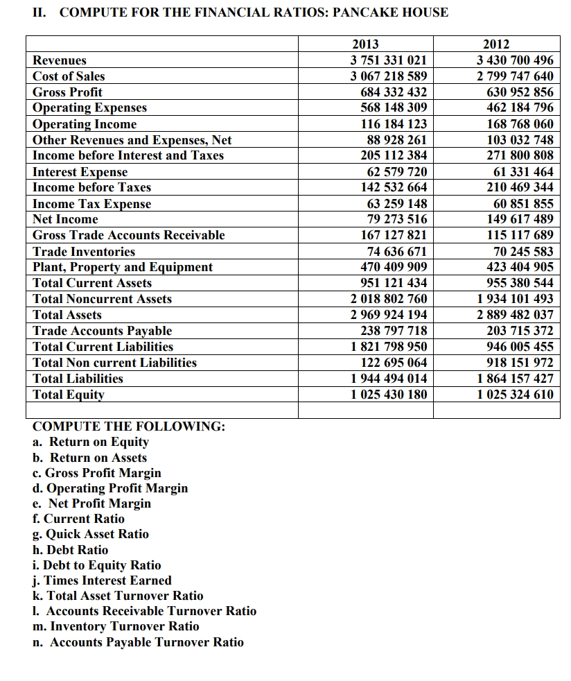 II. COMPUTE FOR THE FINANCIAL RATIOS: PANCAKE HOUSE
2013
2012
Revenues
3 751 331 021
3 430 700 496
Cost of Sales
3 067 218 589
2 799 747 640
Gross Profit
684 332 432
630 952 856
Operating Expenses
Operating Income
Other Revenues and Expenses, Net
568 148 309
462 184 796
116 184 123
168 768 060
88 928 261
205 112 384
103 032 748
271 800 808
Income before Interest and Taxes
Interest Expense
62 579 720
61 331 464
Income before Taxes
142 532 664
210 469 344
Income Tax Expense
63 259 148
60 851 855
Net Income
79 273 516
149 617 489
Gross Trade Accounts Receivable
167 127 821
115 117 689
Trade Inventories
74 636 671
70 245 583
Plant, Property and Equipment
470 409 909
423 404 905
Total Current Assets
951 121 434
955 380 544
Total Noncurrent Assets
2 018 802 760
1 934 101 493
Total Assets
2 969 924 194
2 889 482 037
Trade Accounts Payable
238 797 718
203 715 372
Total Current Liabilities
1 821 798 950
946 005 455
Total Non current Liabilities
122 695 064
918 151 972
1 944 494 014
1 025 430 180
1 864 157 427
1 025 324 610
Total Liabilities
Total Equity
COMPUTE THE FOLLOWING:
a. Return on Equity
b. Return on Assets
c. Gross Profit Margin
d. Operating Profit Margin
e. Net Profit Margin
f. Current Ratio
g. Quick Asset Ratio
h. Debt Ratio
i. Debt to Equity Ratio
j. Times Interest Earned
k. Total Asset Turnover Ratio
1. Accounts Receivable Turnover Ratio
m. Inventory Turnover Ratio
n. Accounts Payable Turnover Ratio
