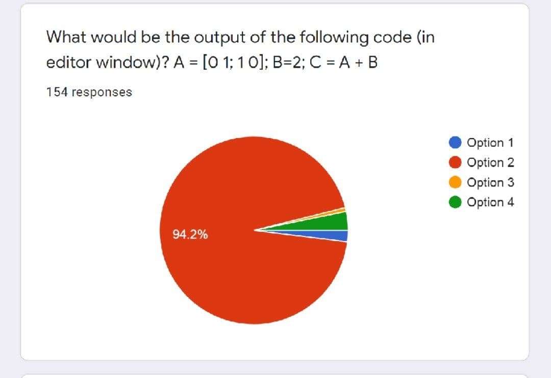 What would be the output of the following code (in
editor window)? A = [0 1; 1 0]; B=2; C = A + B
154 responses
Option 1
Option 2
Option 3
Option 4
94.2%
