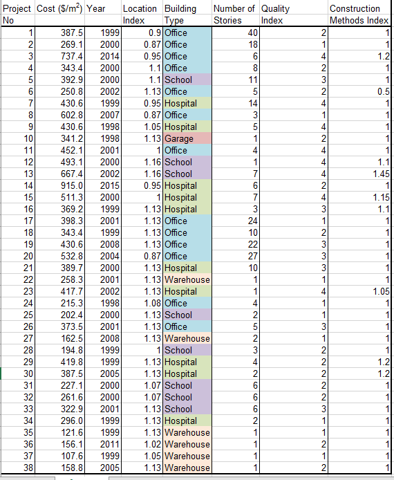 Project Cost (S/m?) Year
Location Building
Number of Quality
Construction
No
Index
Methods Index
Туре
0.9 Office
0.87 Office
0.95 Office
Stories
Index
1
387.5
1999
40
2
2
269.1
2000
18
1
1
3
737.4
2014
6
4.
1.2
1.1 Office
1.1 School
1.13 Office
0.95 Hospital
0.87 Office
1.05 Hospital
1.13 Garage
1Office
4
343.4
2000
8
2
5
392.9
2000
11
3
1
250.8
2002
2
0.5
7
430.6
1999
14
4
8
602.8
2007
3
1
9
430.6
1998
4
10
341.2
1998
1
11
452.1
2001
4.
4
1
12
493.1
2000
1.16 School
1
4
1.1
13
667.4
2002
1.16 School
7
4
1.45
0.95 Hospital
1 Hospital
1.13 Hospital
1.13 Office
14
915.0
2015
6
15
511.3
2000
7
4
1.15
16
369.2
1999
3
1.1
17
398.3
2001
24
1.13 Office
1.13 Office
18
343.4
1999
10
2
19
430.6
2008
22
3
1
20
532.8
2004
0.87 Office
27
1.13 Hospital
1.13 Warehouse
1.13 Hospital
1.08 Office
21
389.7
2000
10
3
22
258.3
2001
1
23
417.7
2002
1
4
1.05
24
215.3
1998
1
25
202.4
2000
1.13 School
1
1
1.13 Office
1.13 Warehouse
1 School
1.13 Hospital
1.13 Hospital
1.07 School
1.07 School
1.13 School
1.13 Hospital
1.13 Warehouse
1.02 Warehouse
1.05 Warehouse
1.13 Warehouse
26
373.5
2001
3
27
162.5
2008
2
1
28
194.8
1999
3
29
419.8
1999
1.2
30
387.5
2005
2
1.2
31
227.1
2000
2
261.6
322.9
296.0
32
2000
6
2
33
2001
3
1
34
1999
2
1
35
121.6
1999
1
36
156.1
2011
1
37
107.6
1999
1
38
158.8
2005
1
1
