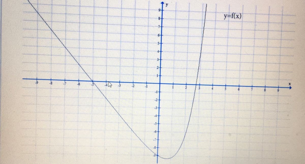 y=f(x)
Li
Hern
3
-2
G
Lan
m 17
NO
on
O