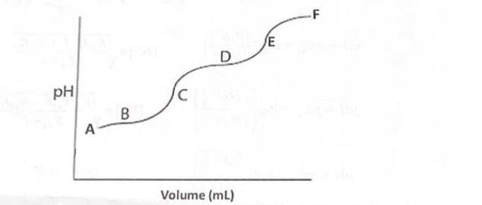 PH
A
B
C
D
Volume (mL)
E
-F