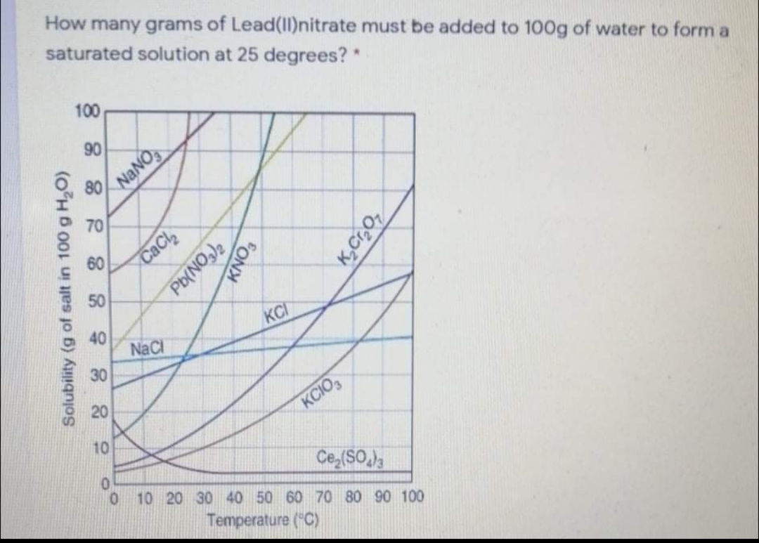 How many grams of Lead(II)nitrate must be added to 100g of water to form a
saturated solution at 25 degrees? *
100
90
NANO
80
70
60
CaCl
50
40
NaCl
30
KCI
20
KCIO
10
Ce (SO,
10 20 30 40 50 60 70 80 90 100
Temperature ("C)
Solubility (g of salt in 100 g H,O)
FONY
