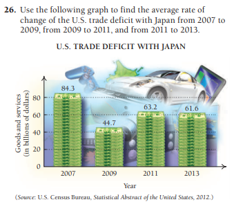 26. Use the following graph to find the average rate of
change of the U.S. trade deficit with Japan from 2007 to
2009, from 2009 to 2011, and from 2011 to 2013.
U.S. TRADE DEFICIT WITH JAPAN
84.3
80
63.2
61.6
60
44.7
40
20
2007
2009
2011
2013
Year
(Source. U.S. Census Bureau, Statistical Abstract of the United States, 2012.)
Goods and services
(in billions of dollars)
