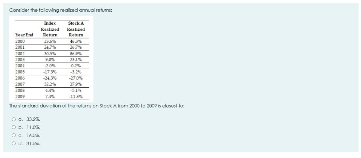 Consider the following realized annual returns:
Index
Stock A
Realized
Return
Realized
YearEnd
Return
2000
23.6%
46.3%
2001
24.7%
26.7%
2002
30.5%
86.9%
2003
9.0%
23.1%
2004
-2.0%
0.2%
2005
-17.3%
-3.2%
2006
-24.3%
-27.0%
2007
32.2%
27.9%
2008
4.4%
-5.1%
2009
7.4%
-113%
The standard deviation of the returns on Stock A from 2000 to 2009 is closest to:
О а. 33.2%.
O b. 11.0%.
О с. 16.5%.
O d. 31.5%.
