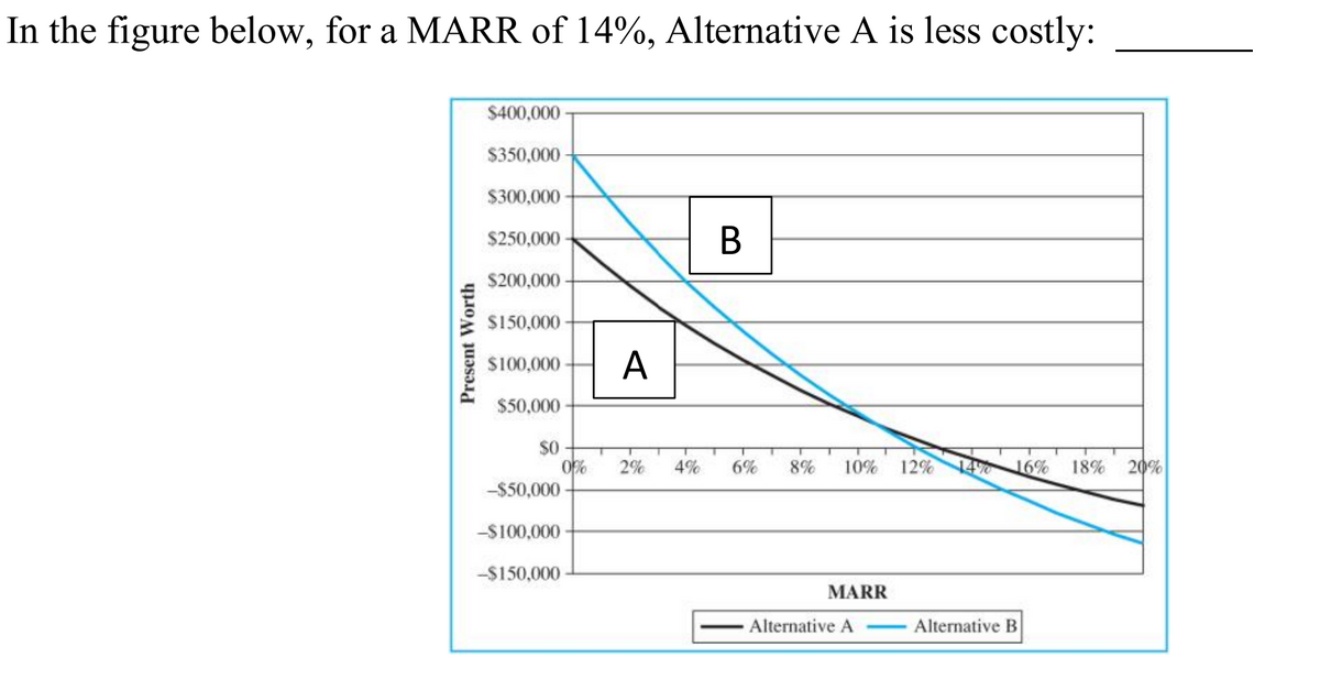 In the figure below, for a MARR of 14%, Alternative A is less costly:
$400,000
$350,000
$300,000-
$250,000
В
$200,000
S150,000
$100,000-
A
$50,000
$0
2%
4%
6%
8%
10%
12%
14%
16%
18% 20%
--$50,000
-$100,000-
-$150,000
MARR
Alternative A
Alternative B
Present Worth
