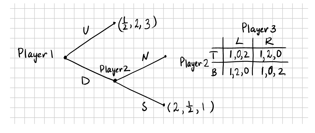 Player 3
R
Player I
I 1,2| 1,2,0
Player2
Player 2
BI 1,2,0| 1,0, 2,
$(2,±,\)
