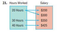 21. Hours Worked
Salary
20 Hours
$200
$300
30 Hours
$350
40 Hours
$425
