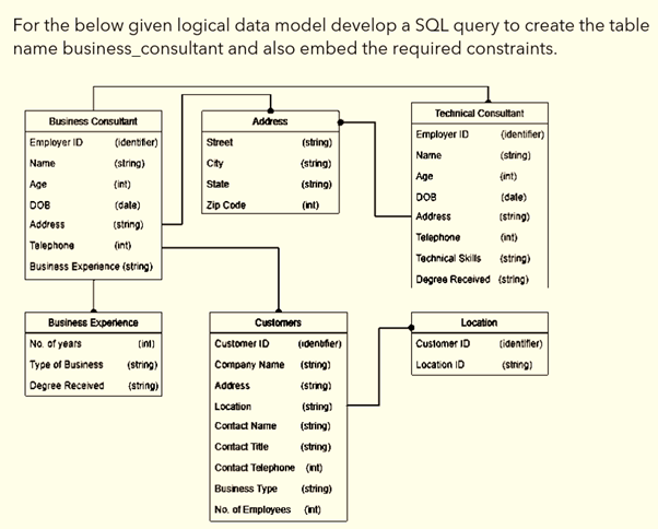 For the below given logical data model develop a SQL query to create the table
name business_consultant and also embed the required constraints.
Technical Consultant
Business Consultant
Address
Employer ID
(identifier)
Employer ID
(identifer)
Street
(string)
Narme
(string)
Name
(string)
City
(string)
Age
(int)
Age
(int)
State
(string)
DO8
(dale)
DOB
(dale)
Zip Code
(nt)
Address
(string)
Address
(string)
Telephone
(int)
Telephone
Business Experiance (string)
(int)
Technical Skills
(string)
Degree Received (string)
Business Experience
No. of years
Type of Business
Customers
Location
(int)
Customer ID
(1denbfier)
Customer ID
tidentifier)
(string)
Company Name (string)
Location ID
(string)
Degree Receved
(string)
Address
(string)
Location
(string)
Contact Name
(string)
Contact Titte
(string)
Contad Telephone (nt)
Business Type
(string)
No. of Employees (nt)
