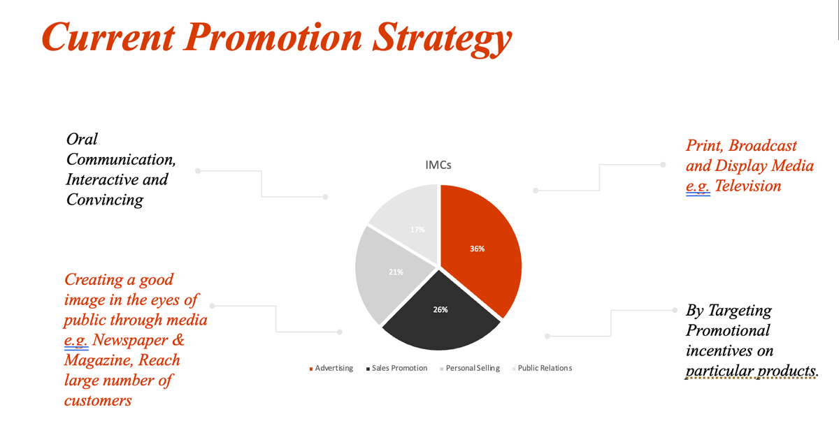 Current Promotion Strategy
Oral
Print, Broadcast
and Display Media
e.g. Television
Соmmunication,
IMCS
Interactive and
Convincing
17%
36%
21%
Creating a good
image in the eyes of
public through media
e.g. Newspaper &
Magazine, Reach
large number of
- By Targeting
Promotional
26%
incentives on
1 Advertising
particular products.
1 Sales Promotion
- Personal Selling
Public Relations
customers
