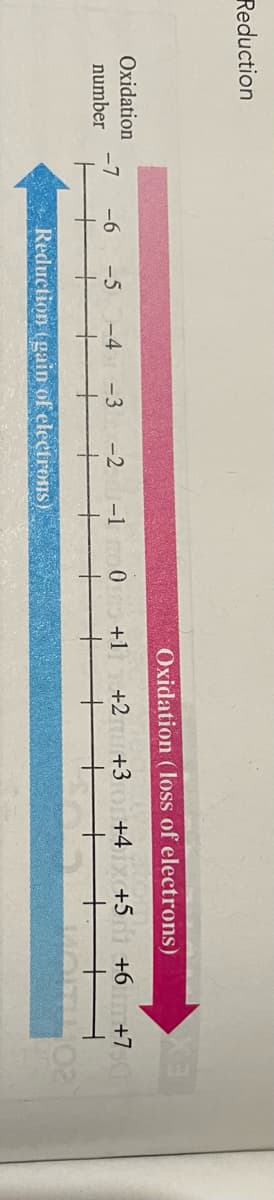 Reduction
Oxidation
number
-6
-7
-5
-4 -3
-2
Oxidation (loss of electrons)
-1 0 +1
Reduction (gain of electrons)
+2+3+4x +51 +6+7
+
WITH 02