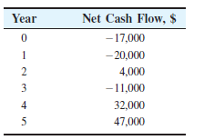 Year
Net Cash Flow, $
- 17,000
1
- 20,000
2
4,000
3
-11,000
4
32,000
5
47,000
