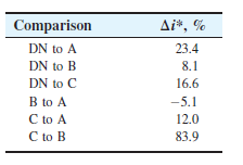 Comparison
Ai*, %
DN to A
23.4
DN to B
8.1
DN to C
16.6
B to A
-5.1
C to A
C to B
12.0
83.9
