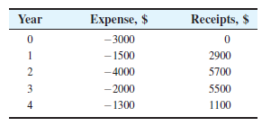 Year
Expense, $
Receipts, $
-3000
- 1500
2900
2
-4000
5700
3
-2000
5500
4
- 1300
1100
