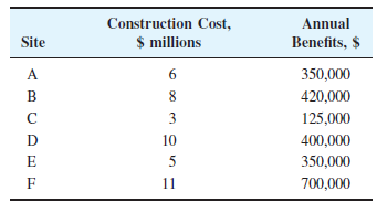 Construction Cost,
Annual
Site
$ millions
Benefits, $
A
6
350,000
B
8
420,000
3
125,000
D
10
400,000
E
5
350,000
F
11
700,000
