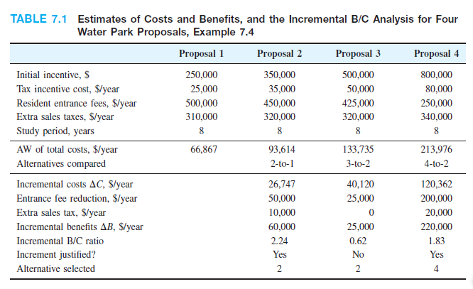 TABLE 7.1 Estimates of Costs and Benefits, and the Incremental B/C Analysis for Four
Water Park Proposals, Example 7.4
Proposal 1
Proposal 2
Proposal 3
Proposal 4
Initial incentive, $
250,000
350,000
500,000
800,000
Tax incentive cost, $/year
Resident entrance fees, $/year
Extra sales taxes, $/year
Study period, years
25,000
35,000
50,000
80,000
500,000
450,000
425,000
250,000
310,000
320,000
320,000
340,000
8
8
8
8
AW of total costs, $/year
66,867
93,614
133,735
213,976
Alternatives compared
2-to-1
3-to-2
4-to-2
Incremental costs AC, $/year
Entrance fee reduction, $/year
Extra sales tax, $/year
Incremental benefits AB, $/year
26,747
40,120
120,362
50,000
25,000
200,000
10,000
20,000
60,000
25,000
220,000
Incremental B/C ratio
2.24
0.62
1.83
Increment justified?
Yes
No
Yes
Alternative selected
2
2
4
