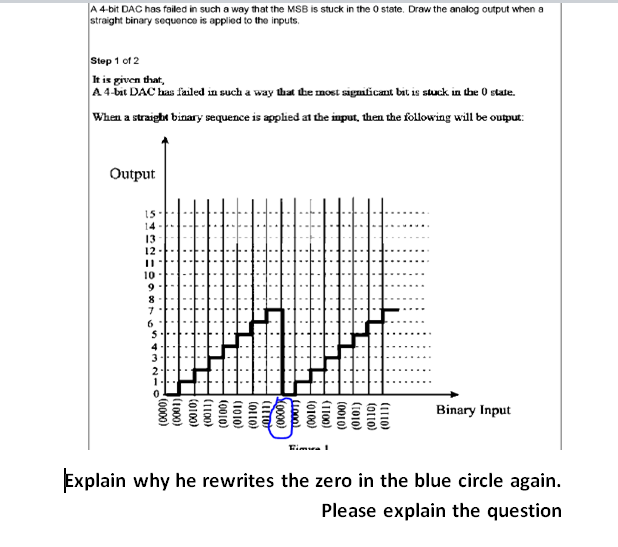 A 4-bit DAC has failed in such a way that the MSB is stuck in the 0 state. Draw the analog output when a
straight binary sequence is applied to the inputs.
Step 1 of 2
It is given that,
A 4 bit DAC bas failed in such a way that the most signilicaut bit is stuck in the O state.
When a straight binary sequence is applied at the input, then the following will be output:
Output
15
14
13
12
10
Binary Input
Eima 1
Explain why he rewrites the zero in the blue circle again.
Please explain the question
(1110)
(otto)
(1010)
(0010)
(1100)
(0100)
Yo000)
(olto)
(1010)
(o010)
(t100)
(o100)
(t000)
