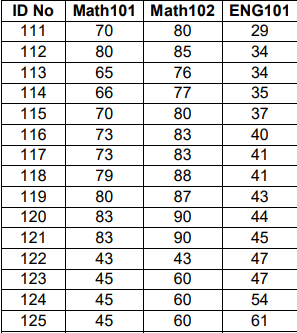 ID No
111
112
113
114
115
116
117
118
119
120
121
122
123
124
125
Math101
70
80
65
66
70
73
73
79
80
83
83
43
45
45
45
Math102
80
85
76
77
80
83
83
88
87
90
90
43
60
60
60
ENG101
29
34
34
35
37
40
41
41
43
44
45
47
47
54
61