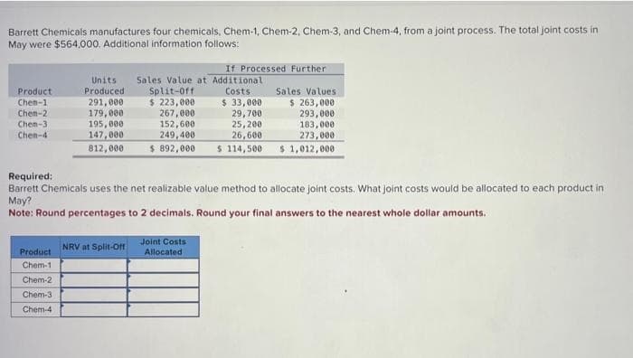 Barrett Chemicals manufactures four chemicals, Chem-1, Chem-2, Chem-3, and Chem-4, from a joint process. The total joint costs in
May were $564,000. Additional information follows:
Product
Chem-1
Chem-2
Chem-3
Chem-4
Product
Chem-1
Units
Produced
291,000
179,000
Chem-2
Chem-3
Chem-4
195,000
147,000
812,000
NRV at Split-Off
If Processed Further
Sales Value at Additional
Split-Off
Costs
$ 223,000
267,000
152,600
249,400
$ 892,000 $ 114,500 $ 1,012,000
Required:
Barrett Chemicals uses the net realizable value method to allocate joint costs. What joint costs would be allocated to each product in
May?
Note: Round percentages to 2 decimals. Round your final answers to the nearest whole dollar amounts.
Joint Costs
Allocated
$ 33,000
29,700
25,200
26,600
Sales Values
$ 263,000
293,000
183,000
273,000