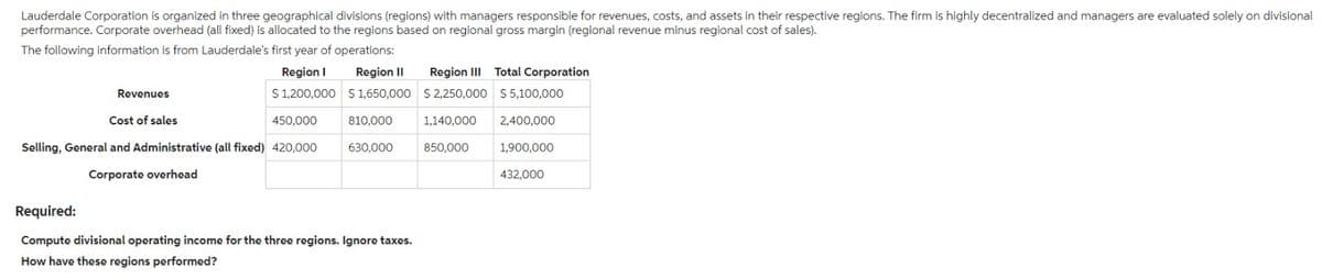 Lauderdale Corporation is organized in three geographical divisions (regions) with managers responsible for revenues, costs, and assets in their respective regions. The firm is highly decentralized and managers are evaluated solely on divisional
performance. Corporate overhead (all fixed) is allocated to the regions based on regional gross margin (regional revenue minus regional cost of sales).
The following information is from Lauderdale's first year of operations:
Region I
$ 1,200,000
Revenues
Cost of sales
Selling, General and Administrative (all fixed) 420,000
Corporate overhead
450,000
Region II
$1,650,000
810,000
630,000
Required:
Compute divisional operating income for the three regions. Ignore taxes.
How have these regions performed?
Region III Total Corporation
$2,250,000 $5,100,000
1,140,000 2,400,000
850,000
1,900,000
432,000