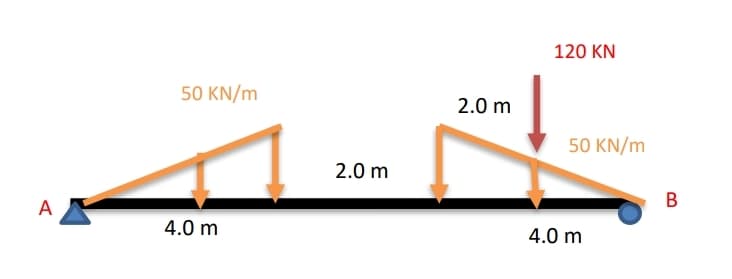 120 KN
50 KN/m
2.0 m
50 KN/m
2.0 m
В
A
4.0 m
4.0 m
