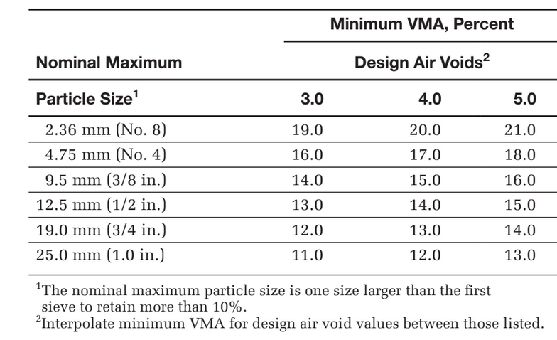 Minimum VMA, Percent
Nominal Maximum
Design Air Voids?
Particle Size1
3.0
4.0
5.0
2.36 mm (No. 8)
19.0
20.0
21.0
4.75 mm (No. 4)
16.0
17.0
18.0
9.5 mm (3/8 in.)
14.0
15.0
16.0
12.5 mm (1/2 in.)
13.0
14.0
15.0
19.0 mm (3/4 in.)
12.0
13.0
14.0
25.0 mm (1.0 in.)
11.0
12.0
13.0
'The nominal maximum particle size is one size larger than the first
sieve to retain more than 10%.
2Interpolate minimum VMA for design air void values between those listed.
