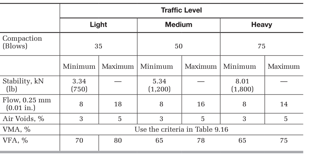 Traffic Level
Light
Medium
Нeavy
Compaction
(Blows)
35
50
75
Minimum Maximum Minimum
Maximum Minimum
Maximum
Stability, kN
(lb)
3.34
5.34
8.01
(750)
(1,200)
(1,800)
Flow, 0.25 mm
8
18
8
16
8
14
(0.01 in.)
Air Voids, %
3
3
5
3
VMA, %
Use the criteria in Table 9.16
VFA, %
70
65
78
65
75
