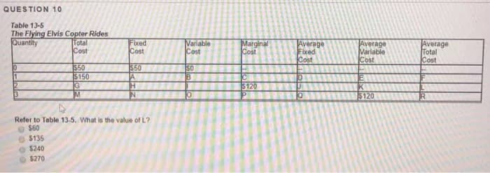 QUESTION 10
Table 13-5
The Flying Elvis Copter Rides
Quantity
Total
Cost
10
1
$50
$150
$240
$270
G
M
Fixed
Cost
$50
JA
H
N
Refer to Table 13-5. What is the value of L?
$60
$135
Variable
Cost
50
B
10
Marginal
Cost
C
$120
P
Average
Fixed
Cost
Q
Average
Variable
Cost
E
$120
Average
Total
Cost
R