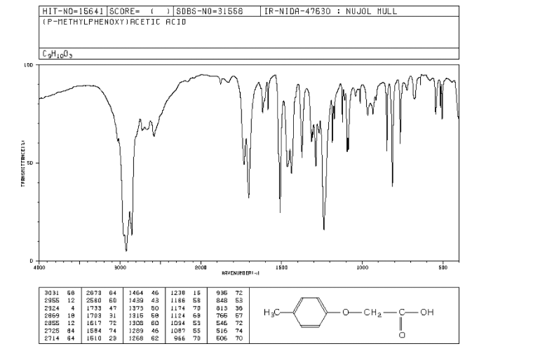 HIT-NO=15641 SCORE=
(P-METHYLPHENOXY) ACETIC ACID
SDBS-NO=31558
IR-NIDA-47630 : NUJOL MULL
LOD
5D
4100
3000
2000
1500
1000
500
HAVENUHB ERIl
936
848
3031
68
2673
64
1464
46
1230
16
72
2955
12
2580 60
1439
43
1166
5B
53
2924
2069
1733
1703
1174
1124
4
47
1373 50
70
613
36
H3C-
O-CH2-
-C-OH
10
1316
60
68
766
67
2855
12
1617
72
1308
60
1094
53
546
72
516
606
2725
84
1584
74
1289
46
1087
55
74
2714
64
1610
29
1268 62
966
70
70
TFANSMITTENCEI SI
