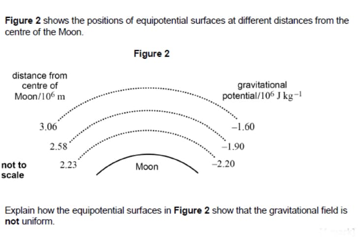 Figure 2 shows the positions of equipotential surfaces at different distances from the
centre of the Moon.
Figure 2
distance from
centre of
Moon/106 m
gravitational
potential/106 J kg=!
3.06
-1.60
2.58
-1.90
2.23
-2.20
not to
scale
Moon
Explain how the equipotential surfaces in Figure 2 show that the gravitational field is
not uniform.
