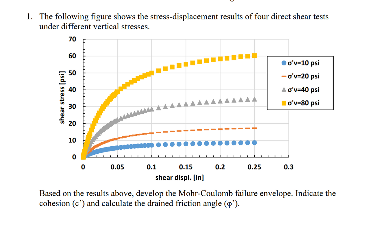 1. The following figure shows the stress-displacement results of four direct shear tests
under different vertical stresses.
70
60
o'v=10 psi
50
- o'v=20 psi
40
Δσ'ν-40 psi
o'v=80 psi
30
20
10
0.05
0.1
0.15
0.2
0.25
0.3
shear displ. [in]
Based on the results above, develop the Mohr-Coulomb failure envelope. Indicate the
cohesion (c') and calculate the drained friction angle (o').
shear stress [psi]
