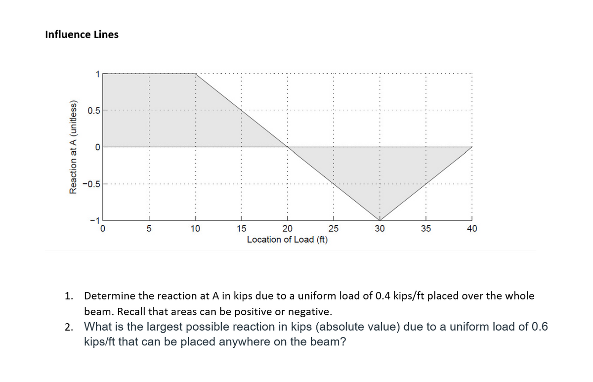 Influence Lines
1
0.5
-0.5
-1
5
10
15
20
25
30
35
40
Location of Load (ft)
Determine the reaction at A in kips due to a uniform load of 0.4 kips/ft placed over the whole
beam. Recall that areas can be positive or negative.
1.
2. What is the largest possible reaction in kips (absolute value) due to a uniform load of 0.6
kips/ft that can be placed anywhere on the beam?
Reaction at A (unitless)
