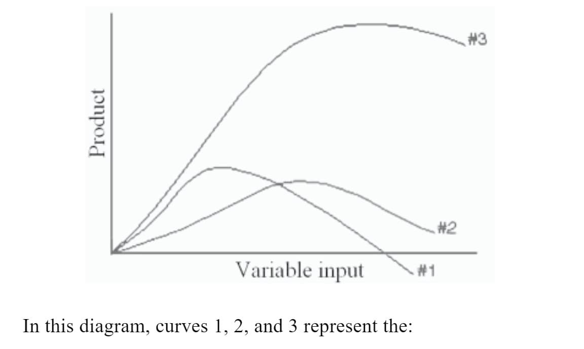 #3
#2
Variable input
# 1
In this diagram, curves 1, 2, and 3 represent the:
Product
