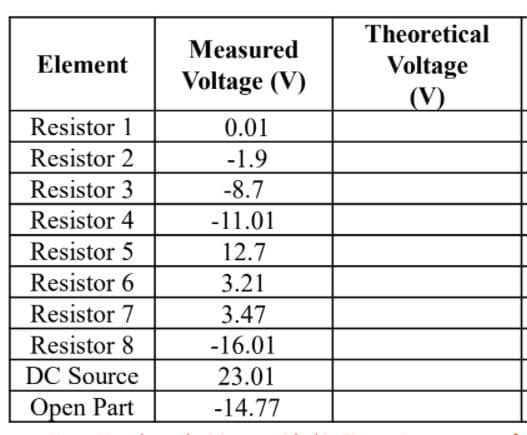 Theoretical
Measured
Element
Voltage
(V)
Voltage (V)
Resistor 1
0.01
Resistor 2
-1.9
Resistor 3
-8.7
Resistor 4
-11.01
Resistor 5
12.7
Resistor 6
3.21
Resistor 7
3.47
Resistor 8
-16.01
DC Source
23.01
Open Part
-14.77
