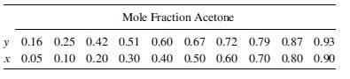 Mole Fraction Acetone
0.60 0.67 0.72 0.79 0.87 0.93
0.16 0.25 0.42 0.51
x 0.05 0.10 0.20 0.30 0.40 0.50 0.60 0.70 0.80 0.90
