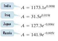 India
A = 1173.1e.0081
Iraq
A = 31.5e0.0191
Japan
A = 127.3e 0.0061
Russia
A = 141.9e 0.0051
